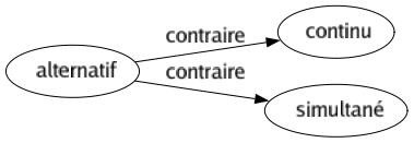 Contraire de Alternatif : Continu Simultané 