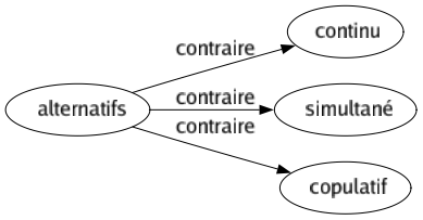 Contraire de Alternatifs : Continu Simultané Copulatif 