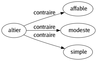 Contraire de Altier : Affable Modeste Simple 