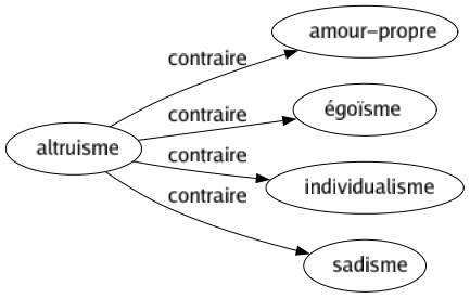Contraire de Altruisme : Amour-propre Égoïsme Individualisme Sadisme 