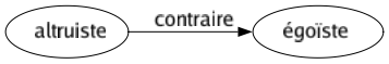Contraire de Altruiste : Égoïste 