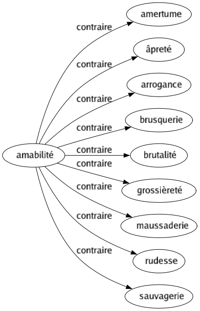 Contraire de Amabilité : Amertume Âpreté Arrogance Brusquerie Brutalité Grossièreté Maussaderie Rudesse Sauvagerie 