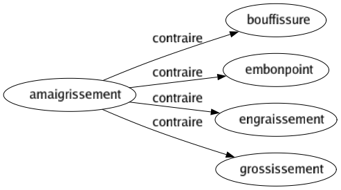Contraire de Amaigrissement : Bouffissure Embonpoint Engraissement Grossissement 