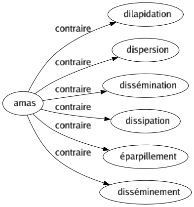 Contraire de Amas : Dilapidation Dispersion Dissémination Dissipation Éparpillement Disséminement 