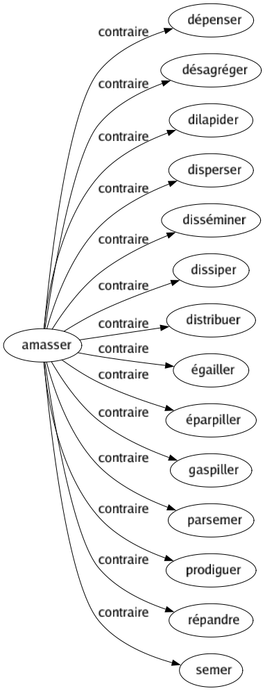 Contraire de Amasser : Dépenser Désagréger Dilapider Disperser Disséminer Dissiper Distribuer Égailler Éparpiller Gaspiller Parsemer Prodiguer Répandre Semer 
