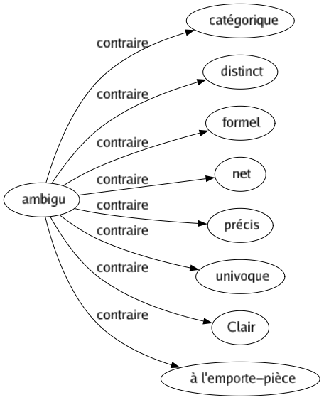 Contraire de Ambigu : Catégorique Distinct Formel Net Précis Univoque Clair À l'emporte-pièce 