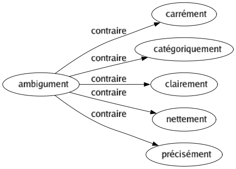 Contraire de Ambigument : Carrément Catégoriquement Clairement Nettement Précisément 