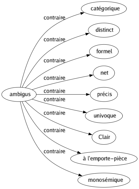 Contraire de Ambigus : Catégorique Distinct Formel Net Précis Univoque Clair À l'emporte-pièce Monosémique 