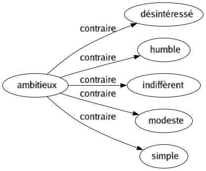 Contraire de Ambitieux : Désintéressé Humble Indiffèrent Modeste Simple 