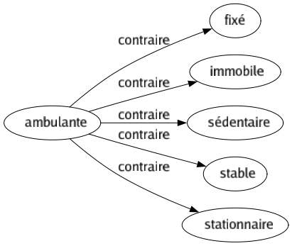 Contraire de Ambulante : Fixé Immobile Sédentaire Stable Stationnaire 