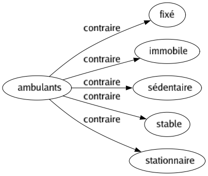 Contraire de Ambulants : Fixé Immobile Sédentaire Stable Stationnaire 