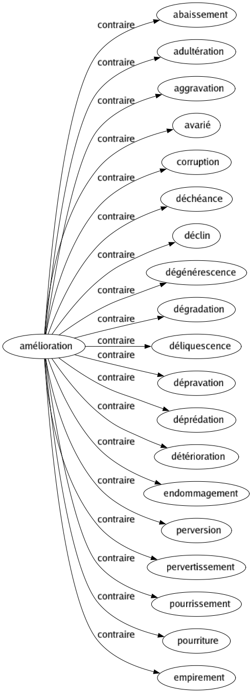 Contraire de Amélioration : Abaissement Adultération Aggravation Avarié Corruption Déchéance Déclin Dégénérescence Dégradation Déliquescence Dépravation Déprédation Détérioration Endommagement Perversion Pervertissement Pourrissement Pourriture Empirement 