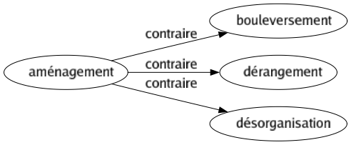 Contraire de Aménagement : Bouleversement Dérangement Désorganisation 