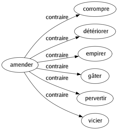 Contraire de Amender : Corrompre Détériorer Empirer Gâter Pervertir Vicier 
