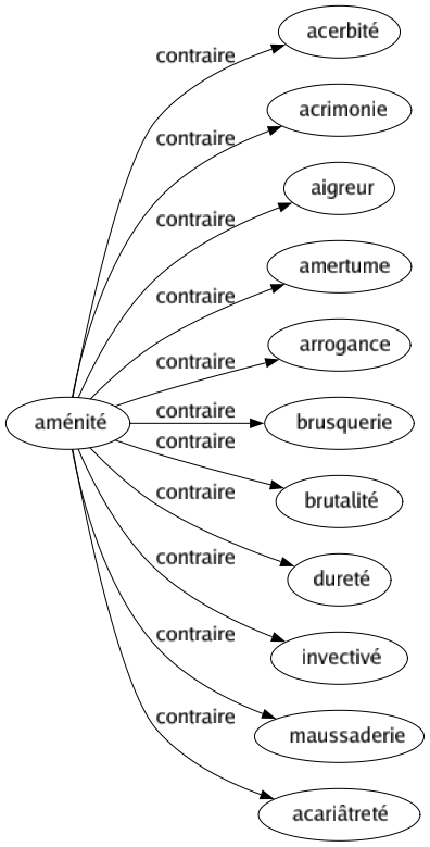 Contraire de Aménité : Acerbité Acrimonie Aigreur Amertume Arrogance Brusquerie Brutalité Dureté Invectivé Maussaderie Acariâtreté 