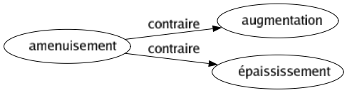Contraire de Amenuisement : Augmentation Épaississement 