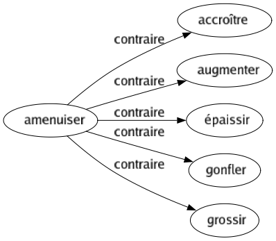 Contraire de Amenuiser : Accroître Augmenter Épaissir Gonfler Grossir 