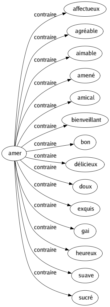 Contraire de Amer : Affectueux Agréable Aimable Amené Amical Bienveillant Bon Délicieux Doux Exquis Gai Heureux Suave Sucré 