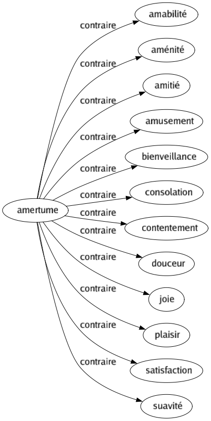 Contraire de Amertume : Amabilité Aménité Amitié Amusement Bienveillance Consolation Contentement Douceur Joie Plaisir Satisfaction Suavité 