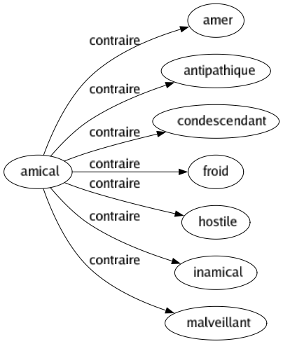 Contraire de Amical : Amer Antipathique Condescendant Froid Hostile Inamical Malveillant 