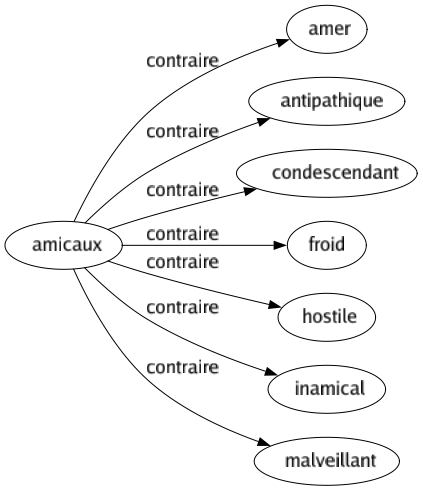 Contraire de Amicaux : Amer Antipathique Condescendant Froid Hostile Inamical Malveillant 