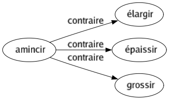 Contraire de Amincir : Élargir Épaissir Grossir 