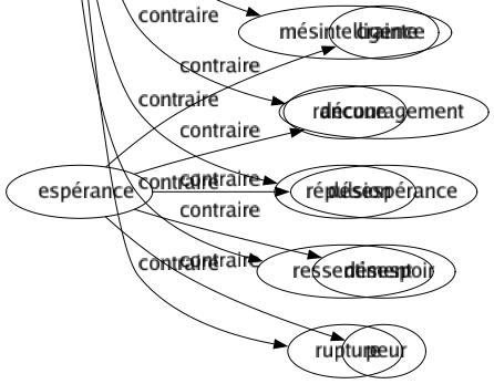 Contraire de Amitié : Amertume Animosité Antipathie Aversion Défaveur Désaffection Désunion Discordé Dissentiment Éloignement Haine Hostilité Inimitié Malveillance Mésintelligence Rancune Répulsion Ressentiment Rupture 