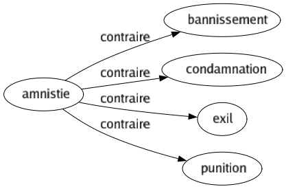 Contraire de Amnistie : Bannissement Condamnation Exil Punition 