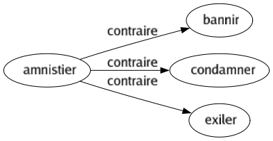 Contraire de Amnistier : Bannir Condamner Exiler 