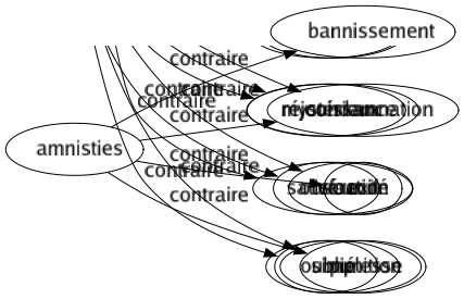Contraire de Amnisties : Bannissement Condamnation Exil Punition 