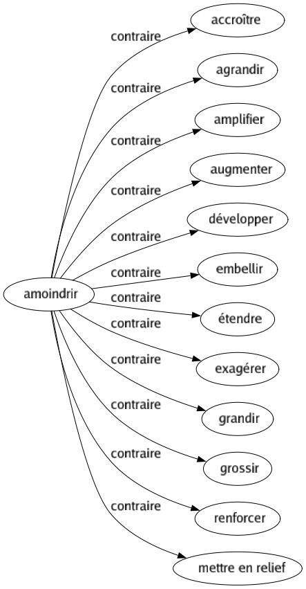 Contraire de Amoindrir : Accroître Agrandir Amplifier Augmenter Développer Embellir Étendre Exagérer Grandir Grossir Renforcer Mettre en relief 