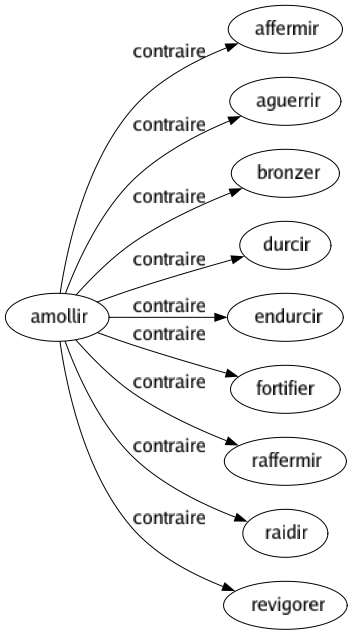 Contraire de Amollir : Affermir Aguerrir Bronzer Durcir Endurcir Fortifier Raffermir Raidir Revigorer 