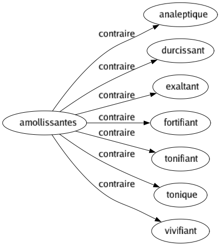 Contraire de Amollissantes : Analeptique Durcissant Exaltant Fortifiant Tonifiant Tonique Vivifiant 