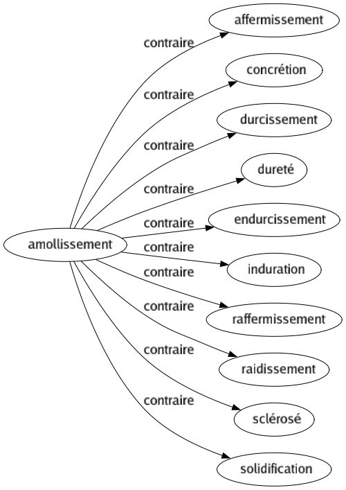 Contraire de Amollissement : Affermissement Concrétion Durcissement Dureté Endurcissement Induration Raffermissement Raidissement Sclérosé Solidification 