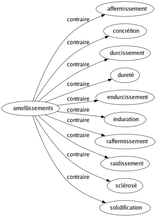 Contraire de Amollissements : Affermissement Concrétion Durcissement Dureté Endurcissement Induration Raffermissement Raidissement Sclérosé Solidification 