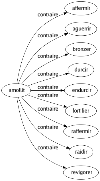 Contraire de Amollit : Affermir Aguerrir Bronzer Durcir Endurcir Fortifier Raffermir Raidir Revigorer 