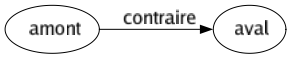 Contraire de Amont : Aval 
