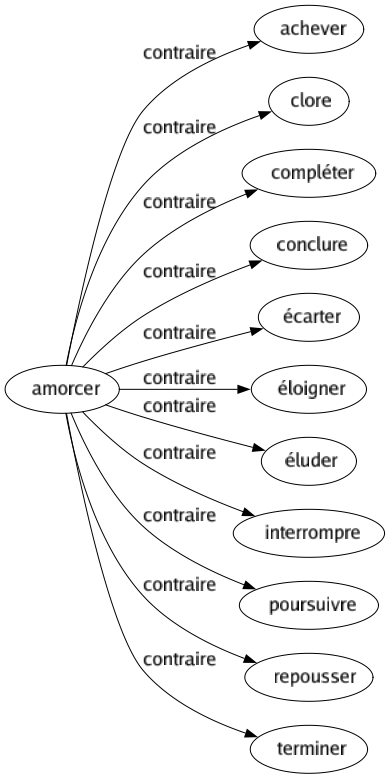 Contraire de Amorcer : Achever Clore Compléter Conclure Écarter Éloigner Éluder Interrompre Poursuivre Repousser Terminer 