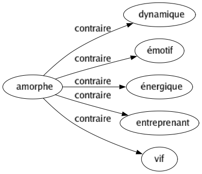 Contraire de Amorphe : Dynamique Émotif Énergique Entreprenant Vif 
