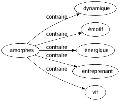 Contraire de Amorphes : Dynamique Émotif Énergique Entreprenant Vif 