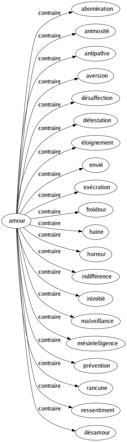 Contraire de Amour : Abomination Animosité Antipathie Aversion Désaffection Détestation Éloignement Envié Exécration Froideur Haine Horreur Indifférence Inimitié Malveillance Mésintelligence Prévention Rancune Ressentiment Désamour 
