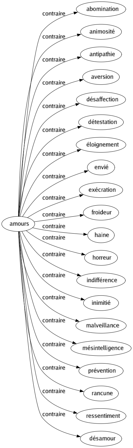 Contraire de Amours : Abomination Animosité Antipathie Aversion Désaffection Détestation Éloignement Envié Exécration Froideur Haine Horreur Indifférence Inimitié Malveillance Mésintelligence Prévention Rancune Ressentiment Désamour 