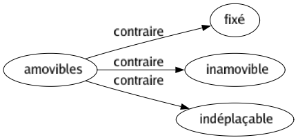 Contraire de Amovibles : Fixé Inamovible Indéplaçable 