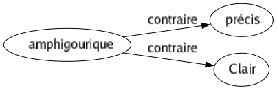 Contraire de Amphigourique : Précis Clair 