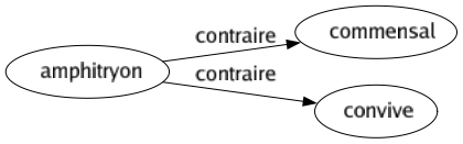 Contraire de Amphitryon : Commensal Convive 