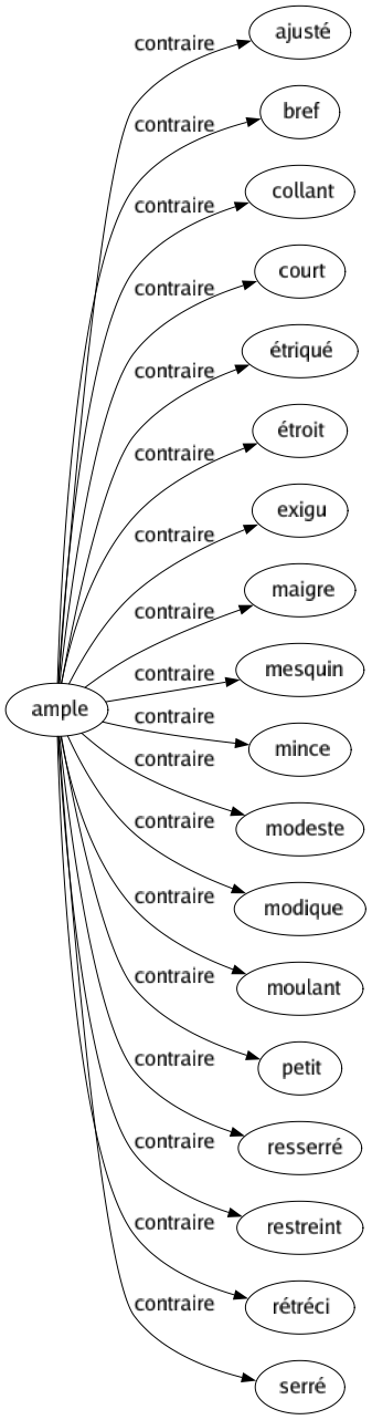 Contraire de Ample : Ajusté Bref Collant Court Étriqué Étroit Exigu Maigre Mesquin Mince Modeste Modique Moulant Petit Resserré Restreint Rétréci Serré 