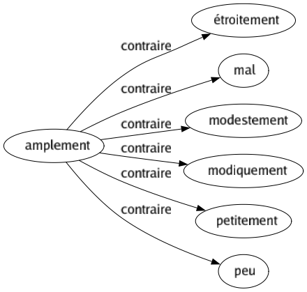 Contraire de Amplement : Étroitement Mal Modestement Modiquement Petitement Peu 