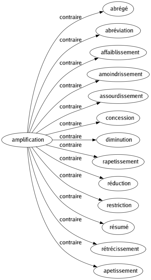 Contraire de Amplification : Abrégé Abréviation Affaiblissement Amoindrissement Assourdissement Concession Diminution Rapetissement Réduction Restriction Résumé Rétrécissement Apetissement 