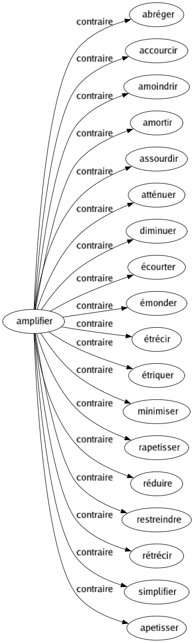 Contraire de Amplifier : Abréger Accourcir Amoindrir Amortir Assourdir Atténuer Diminuer Écourter Émonder Étrécir Étriquer Minimiser Rapetisser Réduire Restreindre Rétrécir Simplifier Apetisser 