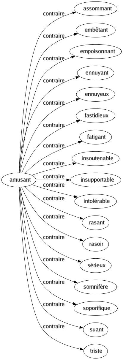 Contraire de Amusant : Assommant Embêtant Empoisonnant Ennuyant Ennuyeux Fastidieux Fatigant Insoutenable Insupportable Intolérable Rasant Rasoir Sérieux Somnifère Soporifique Suant Triste 